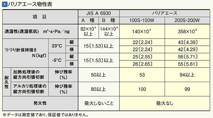 楽天市場 フクビ バリアエース0w Bra0w 50m 2 000mm 0 2mm 1本入 建設diy事業部 楽天市場店