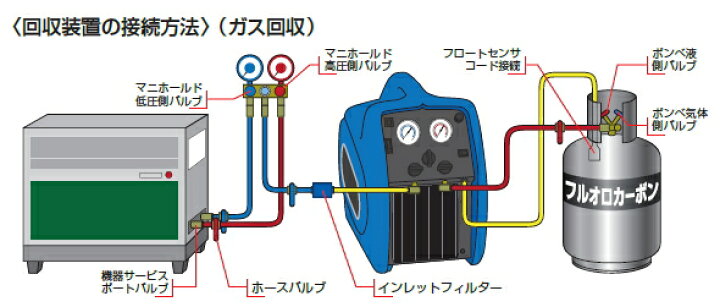 楽天市場】TASCO（タスコ） フロンガス回収機（フルオロカーボン回収 