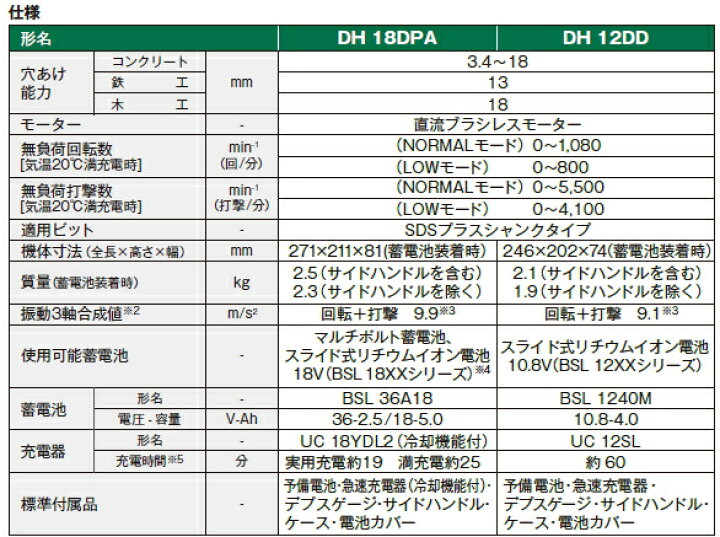 楽天市場】HiKOKI/ハイコーキ 10.8V/4.0Ah コードレスロータリ 