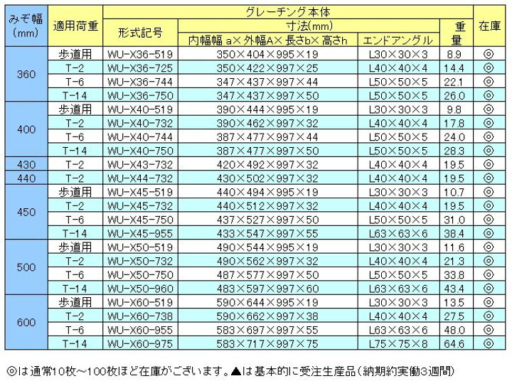 楽天市場】グレーチングU字側溝180mm用 形式記号 WU-X18-532(旧KU18-25 
