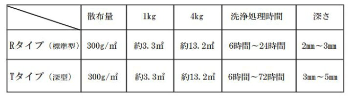楽天市場 クレンズrタイプ 標準型 1l リットル 1坪 3 3平方メートル 用 表面凝結遅延剤 コンクリート打継目処理剤 洗い出し薬剤 表札ポストグレーチングの通販売店