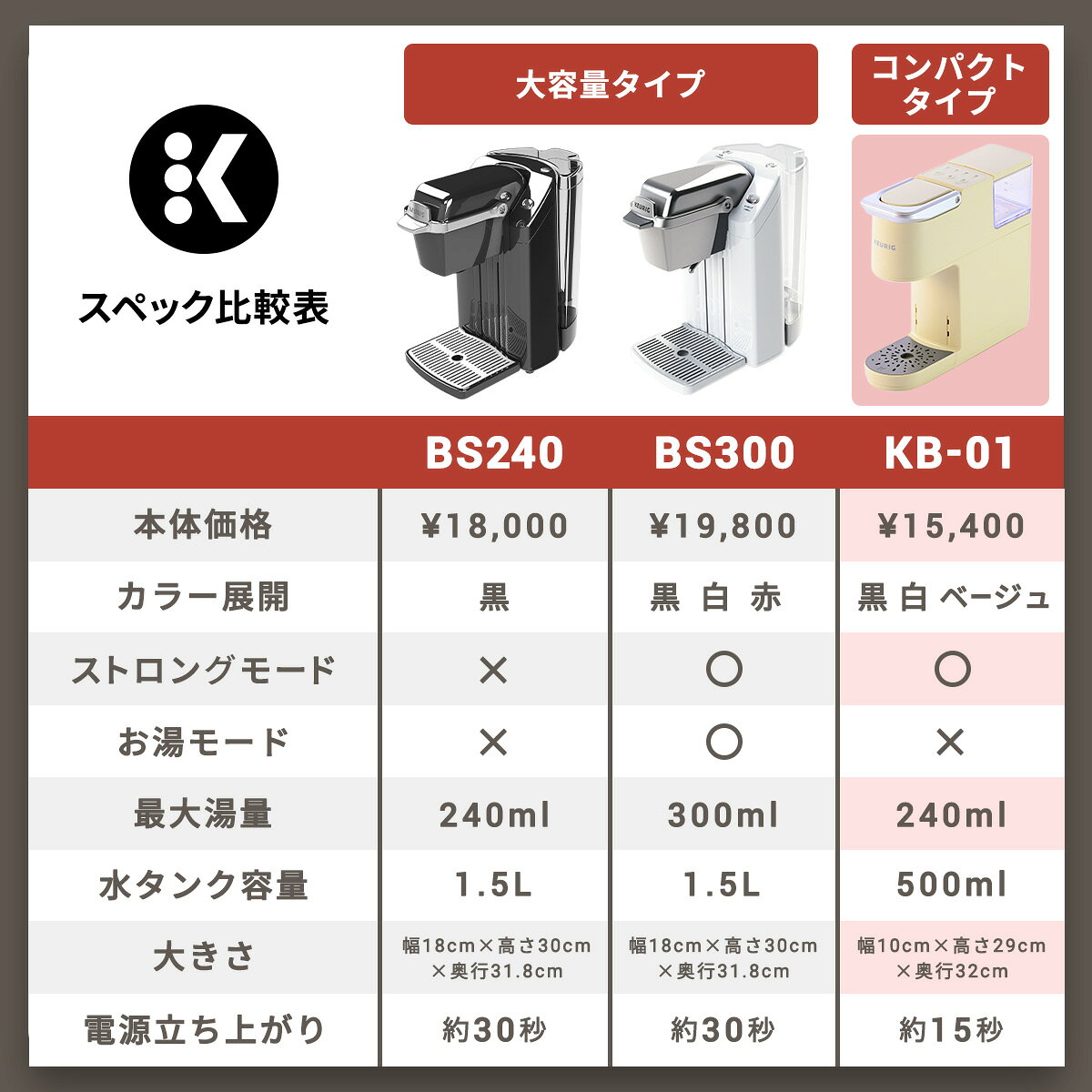【ポイント10倍!6/20 20:00〜6/26 01:59まで】【公式】キューリグ カプセル式コーヒーメーカー KB-01 ブラック ホワイト ベージュ | KEURIG コーヒーメーカー カプセル コーヒーマシン 一人用 コンパクト コーヒー 簡単 - メイン画像 18