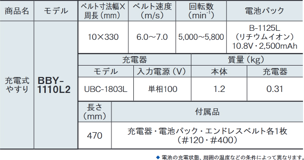 本日限定京セラ (リョービ) 充電式やすり BBY-1110L2 602000A 10.8V 2500mAh 電動工具本体