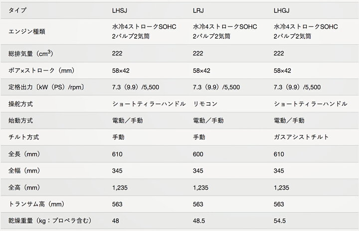楽天市場】送料無料 □ホンダ技研 9.9馬力船外機 BF9.9 XHJ □Xロング 