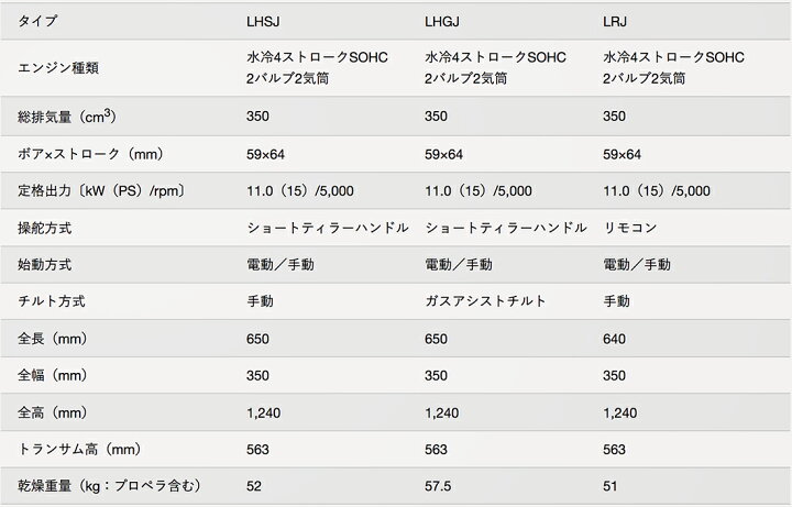 楽天市場】送料無料□ホンダ・15馬力船外機□BF15DK2 SHJ 