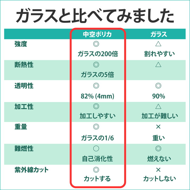 楽天市場】【人気商品】送料無料3枚セット 中空ポリカ ポリカ中空 