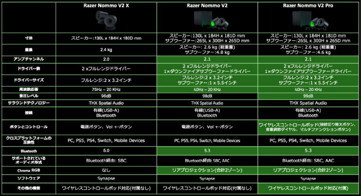 楽天市場】Razer Nommo V2 Pro Bluetooth 5.3 ワイヤレスサブ 