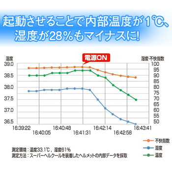 温度グラフ,ヘルメット送風機,スーパーヘルクール,充電式バッテリー分離型,