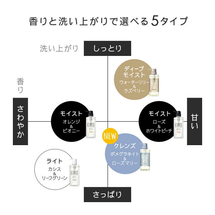 楽天市場 Botanist ボタニカル ボディーソープ 夏限定 ホワイトティー 冷涼感 ボタニスト ボディソープ クレンズ 泡 石けん 石鹸 ボディウォッシュ ボディケア 保湿 ボトル 乾燥肌 しっとり すっきり おすすめ 単品 バスケア ぼたにすと プレゼント アンド ハビット