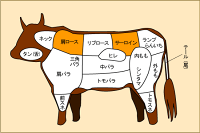部位:サーロイン・肩ロース