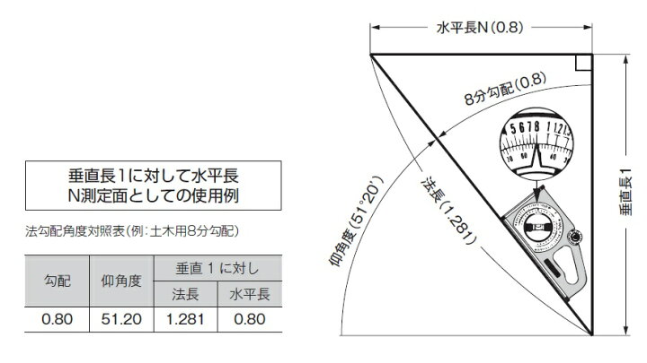 楽天市場 タジマ Tajima スラント100 Slt 100現場 勾配 勾配計 建築用品 工事 土木 建築用品 大工道具 Slt 100 測量 現場用品 こだわり屋
