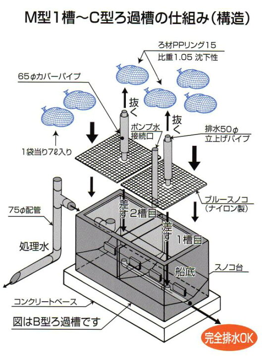 楽天市場】テクノ販売 FRP濾過槽 C型3槽 スノコ付 濾材なし同梱不可 送料別途見積 : 大谷錦鯉店