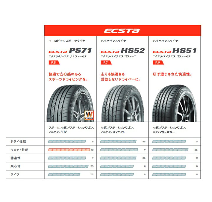 楽天市場】KUMHO ECSTA PS71 235/45R19 : KOKOROオートパーツ楽天市場店