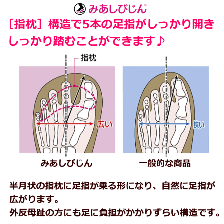 楽天市場 健康サンダル 健康スリッパ 歩きやすい 人気 売れている 外反母趾 偏平足 冷え性 足のむくみ ダイエット効果 足つぼ マッサージ効果 オフィスサンダル レディース 女性用 婦人用 高齢者 介護用品 母の日 敬老の日 ギフト 還暦祝い 美足美人 みあしびじん