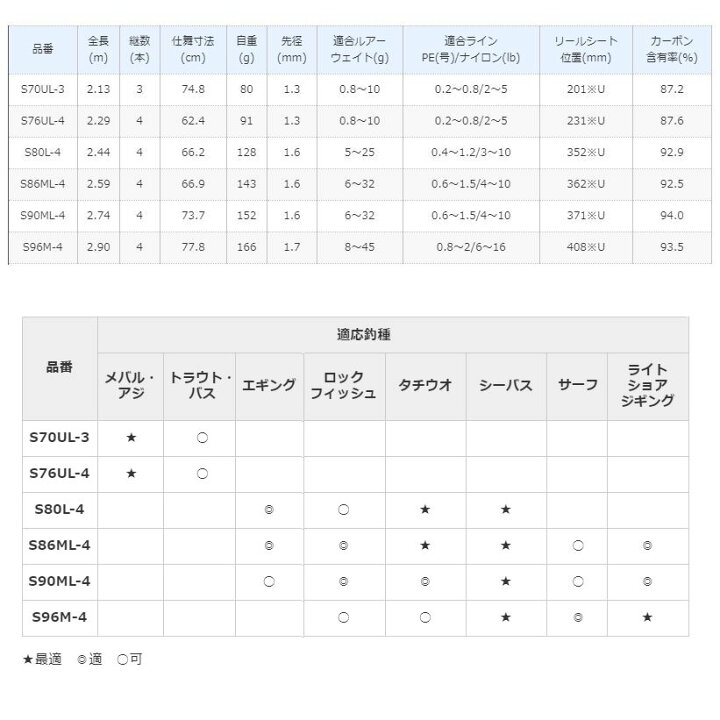 楽天市場 シマノ ルアーマチックmb S96m 4 4ピーススピニングロッド 米源釣具店 楽天市場店 楽天市場 シマノ ルアーマチックmb S96m 4 4ピーススピニングロッド 米源釣具店 楽天市場店