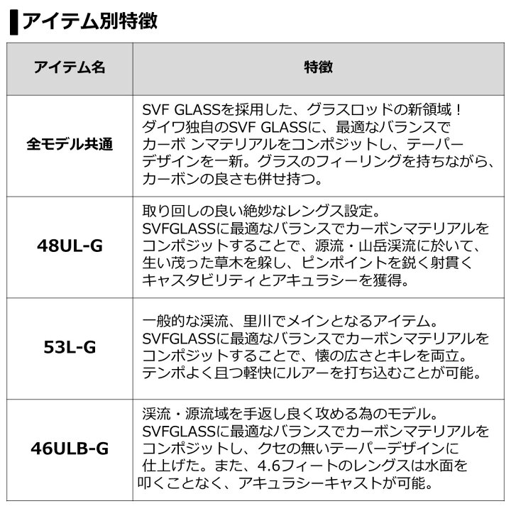 楽天市場 ダイワ シルバークリーク グラスプログレッシブ 53l G 2ピーススピニングロッド 米源釣具店 楽天市場店