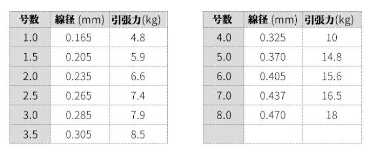 楽天市場 釣り糸 ナイロンライン 超強力 高感度 耐磨耗 釣りライン 日本原糸の釣りライン 1m 1号 2号 3号 4号 5号 1 0 2 0 3 0 4 0 5 0 未来くらしショップ
