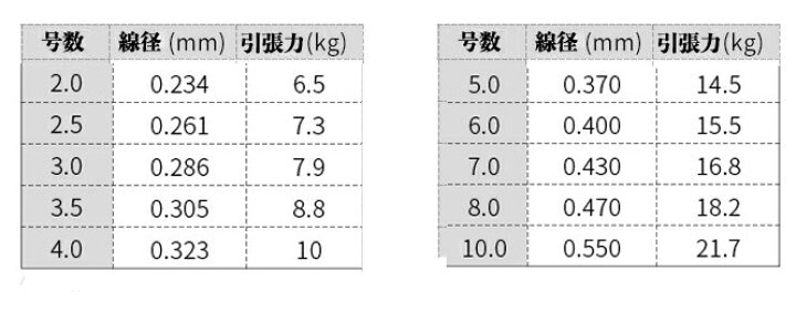 楽天市場 釣り糸 ナイロンライン 超強力 高感度 耐磨耗 釣りライン 日本原糸の釣りライン 100m 2号 3号 4号 5号 2 0 3 0 4 0 5 0 未来くらしショップ