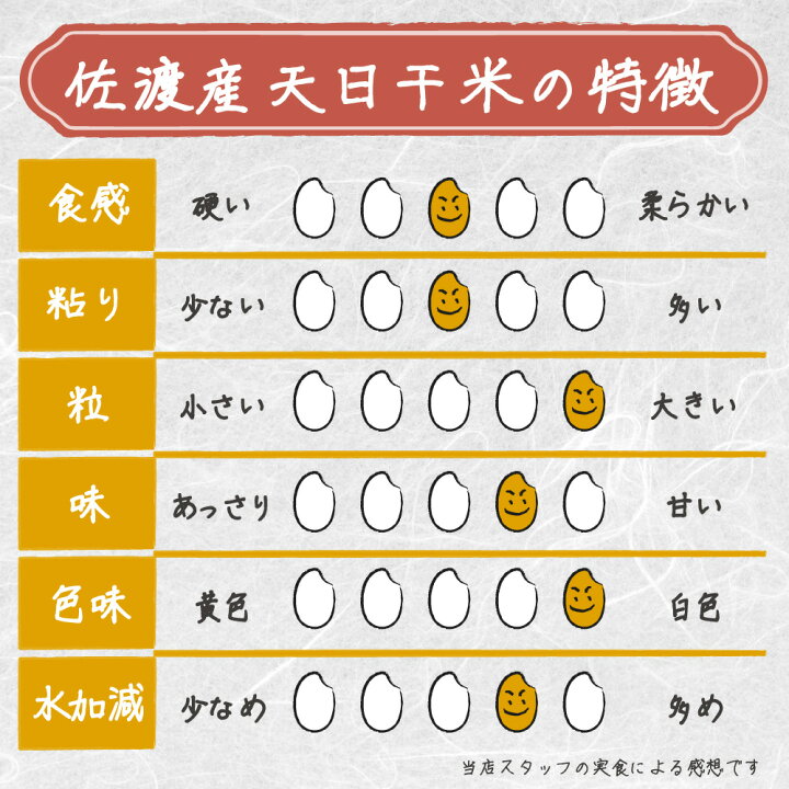 楽天市場】【最安値に挑戦】 米 お米 令和7年産 新潟県佐渡産 天日干し 