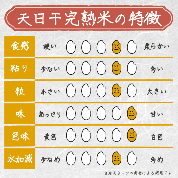 楽天市場】米 令和7年産 コシヒカリ 天日干し 新潟県 南魚沼産 30kg 