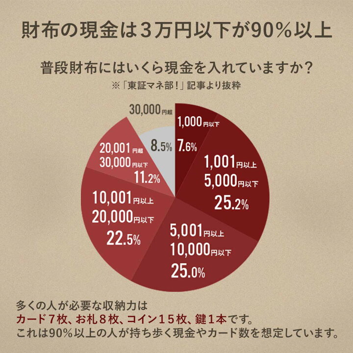 楽天市場 楽天スーパーセール限定 最大1 000円オフクーポン ヨーロッパの人気ブランド ミニ財布 メンズ 本革 革財布 ミニ コンパクト財布 メンズ コンパクト 財布 コンパクト 小さい財布 小さい 財布 小さい メンズ ミニ 財布 ミニウォレット 薄い財布 薄い 財布