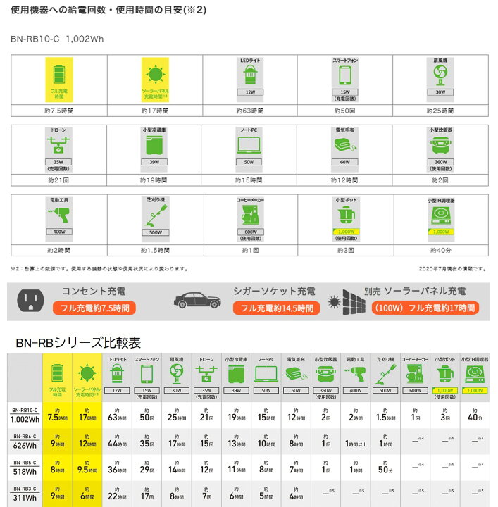 楽天市場】【防災製品推奨品/延長保証特典有】JVC ポータブル電源 BN-RB10-C 1002Wh | jackery 大容量 蓄電地 正弦波 DC USB ポータブルバッテリー アウトドア 非常用バッテリー 蓄電 非常用電源 災害用電源 ソーラーパネル 対応 ジャックリー ACコンセント : JVC ... 楽天市場】【防災製品推奨品/延長保証特典有】JVC ポータブル電源 BN-RB10-C 1002Wh | jackery 大容量 蓄電地 正弦波 DC USB ポータブルバッテリー アウトドア 非常用バッテリー 蓄電 非常用電源 災害用電源 ソーラーパネル 対応 ジャックリー ACコンセント : JVC ...