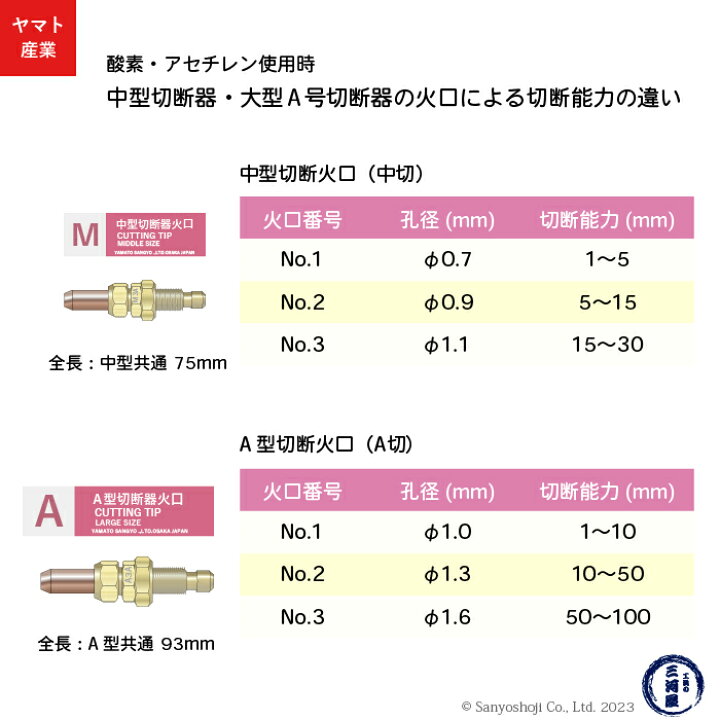 楽天市場】ヤマト産業 アセチレン 用 中型切断器 Flash本体と 火口 No 