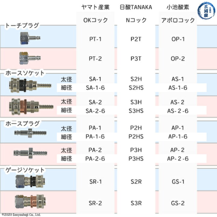 楽天市場】ヤマト産業 OKコック PA-2-6 アセチレン・LPなど可燃性ガス 