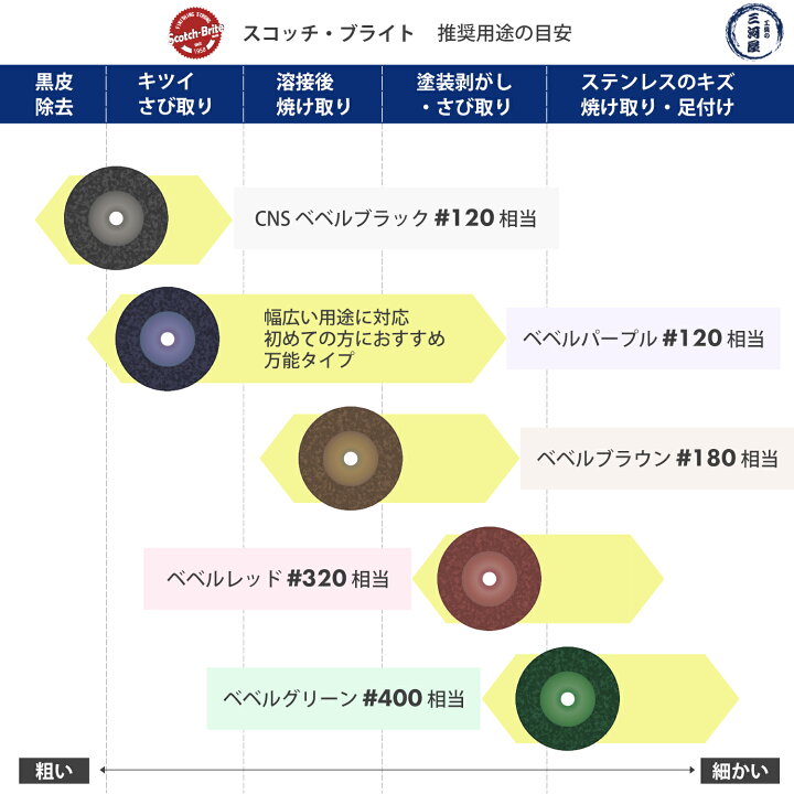楽天市場】3M ( スリーエム ) スコッチ・ブライト ベベルブラウン 電動 
