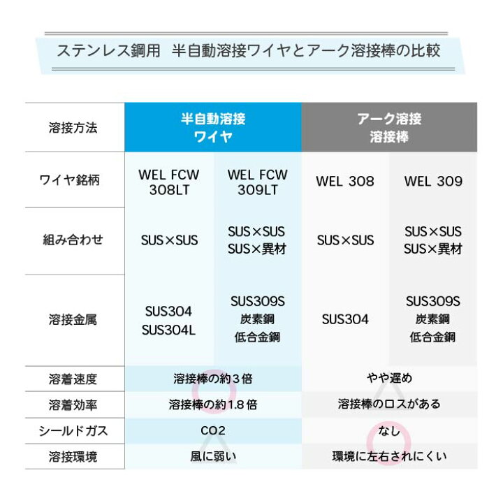 楽天市場】WEL ( 日本ウェルディングロッド ) 半自動溶接ワイヤ WEL 