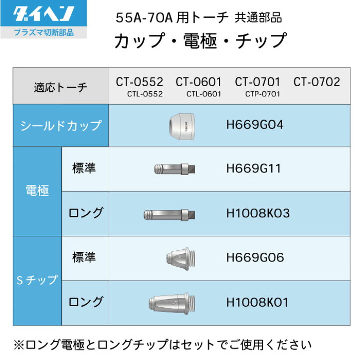 楽天市場】ダイヘン ( DAIHEN ) プラズマ 切断 トーチ 10m CT-0552 