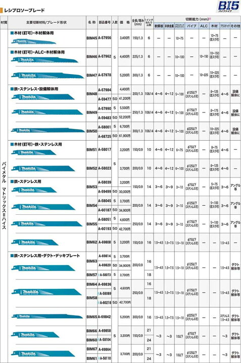 楽天市場 マキタ A レシプロソーブレード Bim60 全長150mm 5枚入 レシプロソー用替刃 ノコ刃 工具ショップ