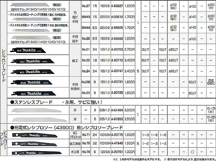 楽天市場 マキタ A 731 レシプロソーブレード 木材 新建材用 No 23b 全長150mm 5枚入 工具ショップ