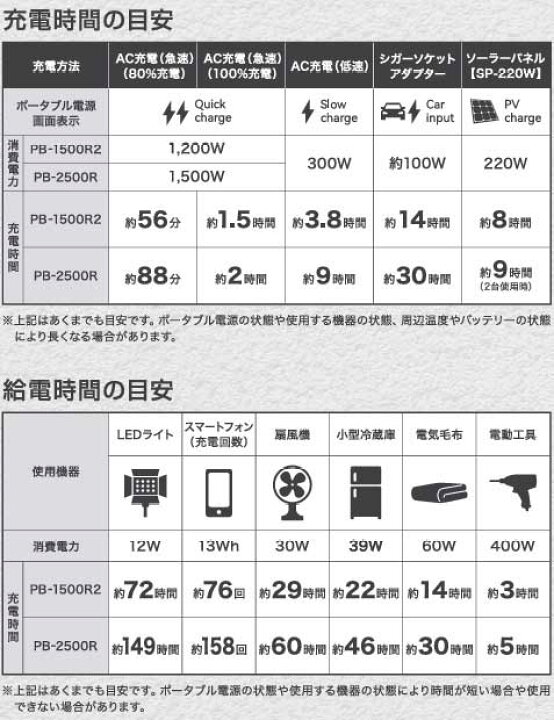 楽天市場】☆イチネンアクセス PB-1500R2 ポータブル電源 CYGNUS 
