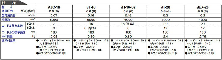 楽天市場】☆日東工器 JT-20 ジェットタガネ 空気式高速多針タガネ : 工具ショップ