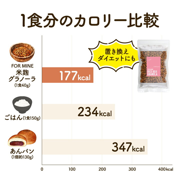 楽天市場】FOR MINE 米麹グラノーラ 180g×3袋セット［メール便］【送料 