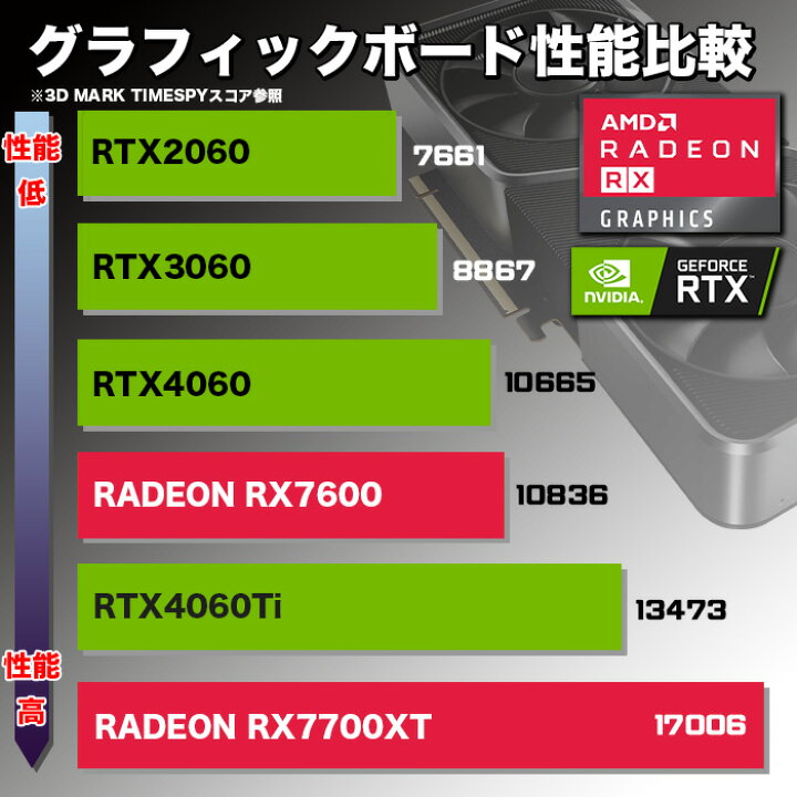 楽天市場】【新品】【RTX4060より強い!】ゲーミングPC デスクトップ 