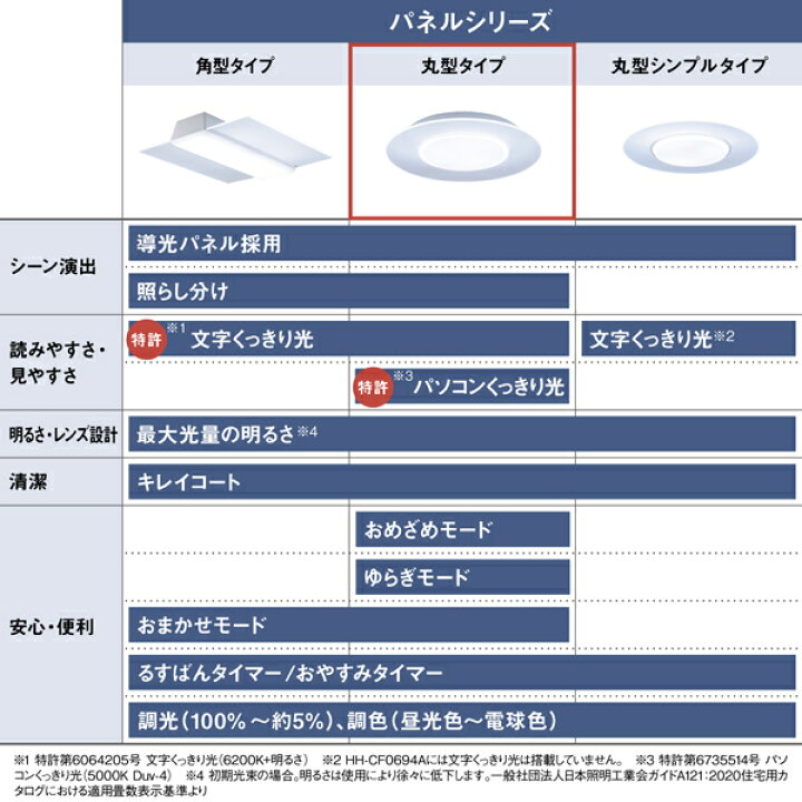 楽天市場】Panasonic（パナソニック） パルックLEDシーリングライト 