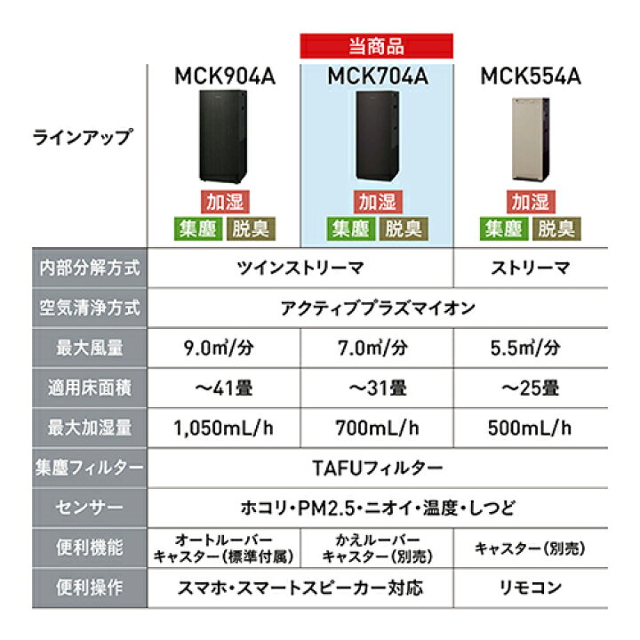 楽天市場】ダイキン 空気清浄機 加湿機能付 MCK704AKS-W ホワイト 適応 