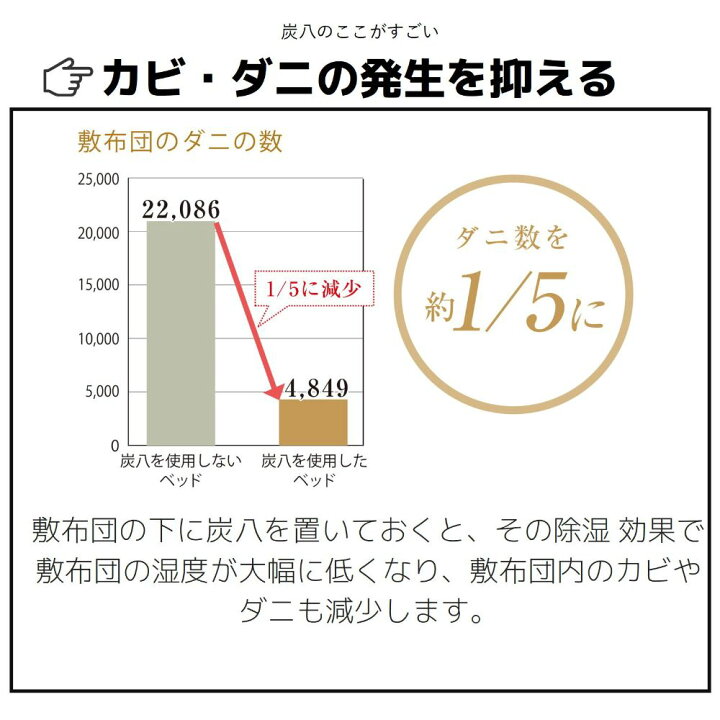 楽天市場】半永久的に 湿気対策 炭八 ミニ 2本入り × 2セット 消臭剤 除湿剤 ミニサイズ バッグ 革靴 シューズ 小袋 タンス 玄関 下駄箱 靴 押入 TV通販 炭はち すみはち 消臭 除湿 調湿 出雲 SDGs : クラムプラス 楽天市場】半永久的に 湿気対策 炭八 ミニ 2本入り × 2セット 消臭剤 除湿剤 ミニサイズ バッグ 革靴 シューズ 小袋 タンス 玄関 下駄箱 靴 押入 TV通販 炭はち すみはち 消臭 除湿 調湿 出雲 SDGs : クラムプラス