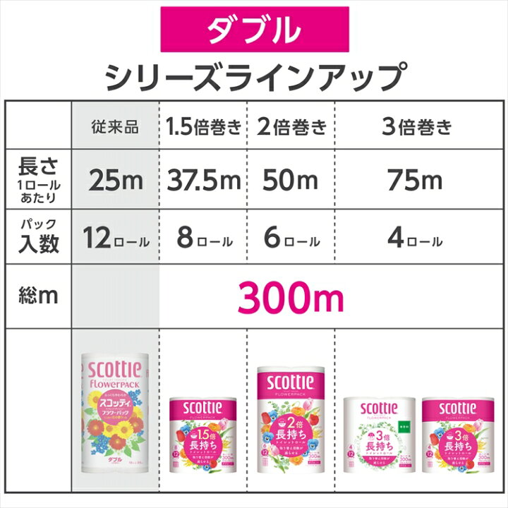 楽天市場】トイレットペーパー 3倍長持ち ダブル 75m×12ロール スコッティ フラワーパック 花の香り 香り付き ちり紙 トイレ用品 3倍巻 クレシア 日本製紙クレシア【D】 : 暮らし健康ネット館 楽天市場】トイレットペーパー 3倍長持ち ダブル 75m×12ロール スコッティ フラワーパック 花の香り 香り付き ちり紙 トイレ用品 3倍巻 クレシア 日本製紙クレシア【D】 : 暮らし健康ネット館