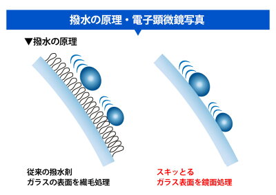 楽天市場 あす楽 送料無料 撥水 コーティング剤 スキッとる Gpコート 汚れ 油膜 水垢 ウロコ 除去 研磨剤 ウィンドウコーティング剤 ガラスコーティング剤 フロントガラス リアガラス 撥水剤 水垢スキットル おすすめ 撥水加工 暮らしの幸便