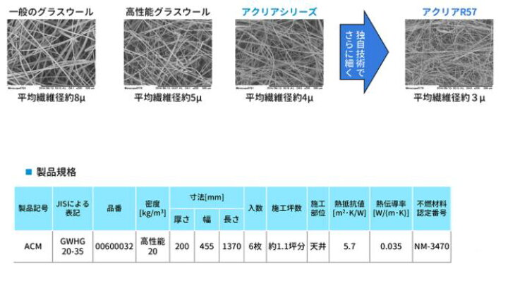 楽天市場】旭ファイバーグラスグラスウール アクリアR57(アール ゴナナ 