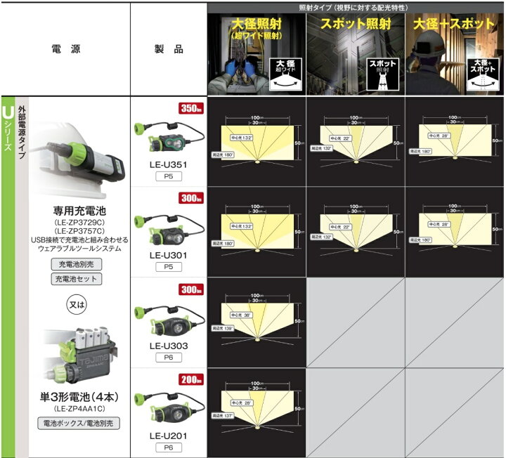 楽天市場】TAJIMA タジマ LE U 303 SP 2 ペタ LED ヘッド ヘルメット ライト セット2 PRO モデル U シリーズ 300 lm ルーメン 防水 単3 電池 充電池 バッテリー 付 充電 5700 mAh : KUショップ 楽天市場店 楽天市場】TAJIMA タジマ LE U 303 SP 2 ペタ LED ヘッド ヘルメット ライト セット2 PRO モデル U シリーズ 300 lm ルーメン 防水 単3 電池 充電池 バッテリー 付 充電 5700 mAh : KUショップ 楽天市場店