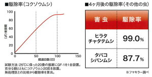楽天市場 業務用 害虫成長抑制器 タバコシバンムシ アズキゾウムシ ヒラタチャタテムシ コクゾウムシ 対策 代引不可 あっと解消 楽天市場店
