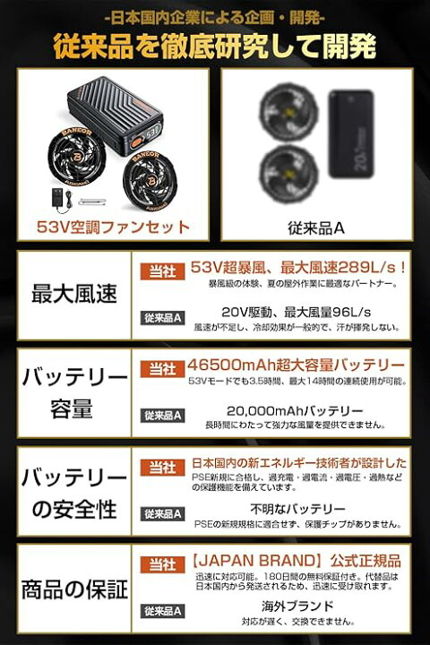 楽天市場】空調作業服 ファンバッテリーセット 53V 超高出力 40500mAh 