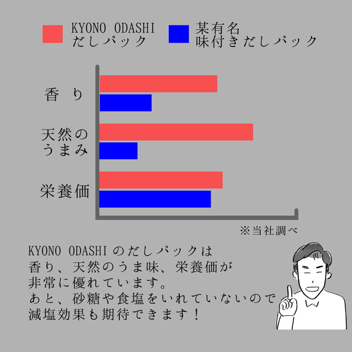 楽天市場 食育 無添加 だしパック 離乳食 鰹のだしパック 10ｇ 10袋入 3個 減塩 無塩 酵母エキス不使用 京都 赤ちゃん おすすめ 砂糖不使用 天然 無添加だしパック 天然だし 京のおだし 出汁パック だしパック 無添加 出汁 だし 国産だしパック こだわり食品 京のお