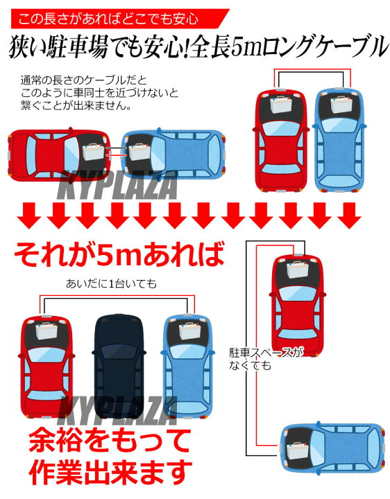 楽天市場 ブースターケーブル 5ｍ 500a 大容量 極太 13mm 自動車 バイク 使い方簡単 バッテリー上がりに 12v 24v 両対応 改良モデル 車 小型車 から 中型 大型車 特注品 赤 黒 アンペア 日本語説明 付き Kyplaza 楽天市場店