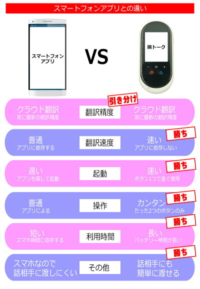 楽天市場 翻訳機 0 2秒で 瞬間 翻訳 最新 瞬トーク 年版 106種類 の 言語 方言 に対応 双方向 通訳機 海外旅行 外国人観光客 に オススメ 操作簡単 ボタンひとつで 高性能 Ai翻訳 Wifi オフライン 辞書ダウンロード 1年保証 Kyplaza 楽天市場店