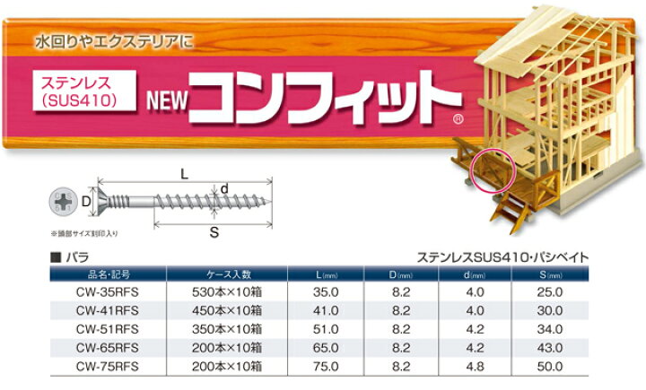 人気定番 KanamonoYaSan KYS 送料別途 直送品 シネジック SYNEGIC ステンレス コンフィット φ4.2mm×L51mm